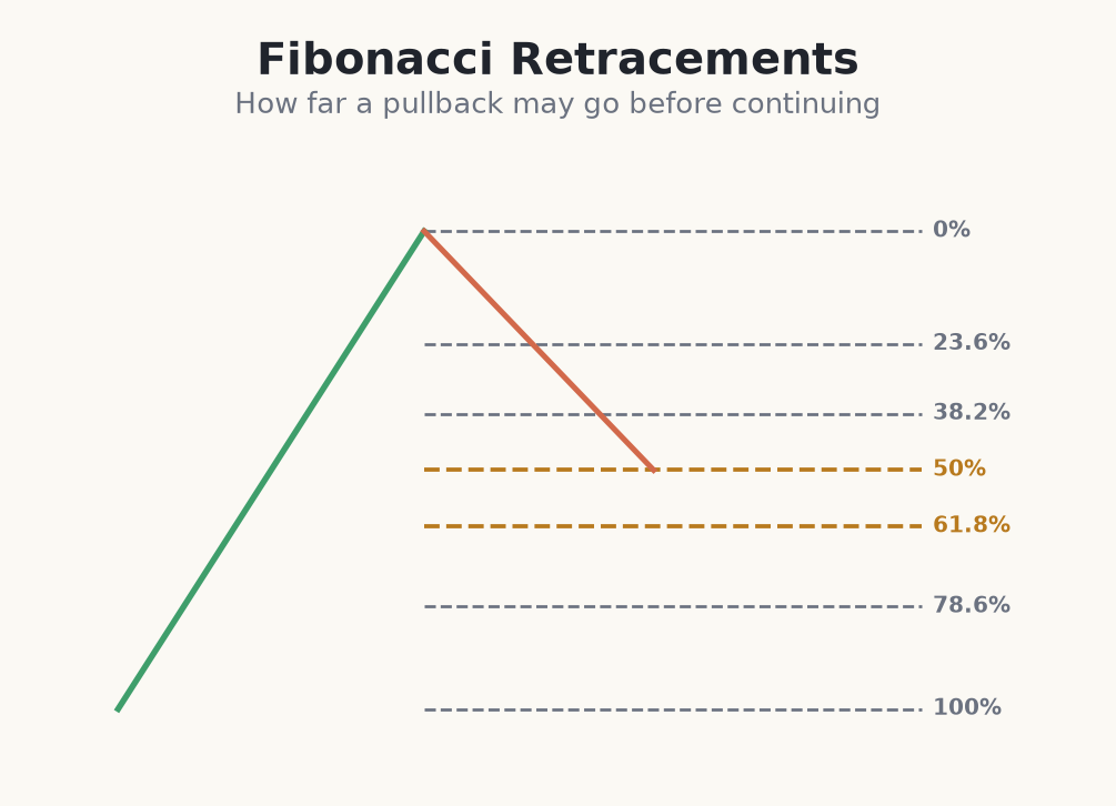 Fibonacci retracement levels on a pullback