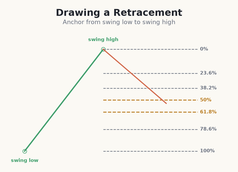 Drawing a Fibonacci retracement from swing low to high