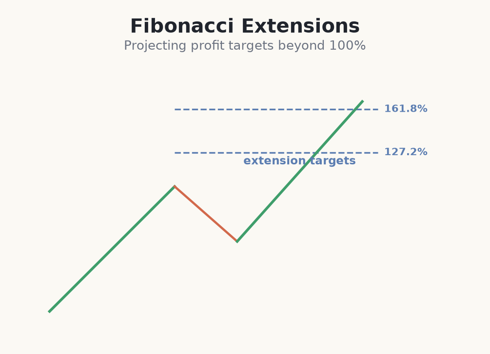 Fibonacci extension levels projecting targets