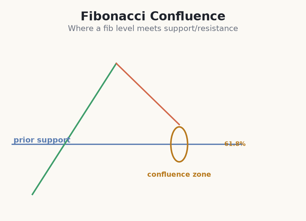 A Fibonacci level meeting support in a confluence zone