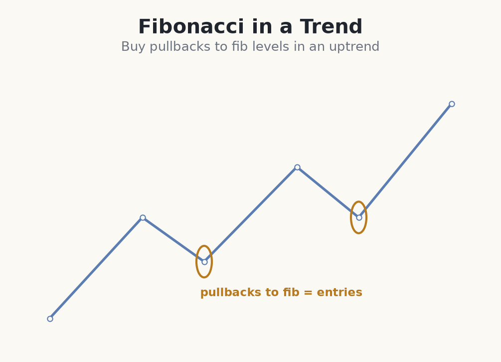 Buying pullbacks to Fibonacci levels in an uptrend