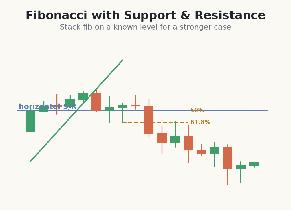 Fibonacci stacked on horizontal support and resistance