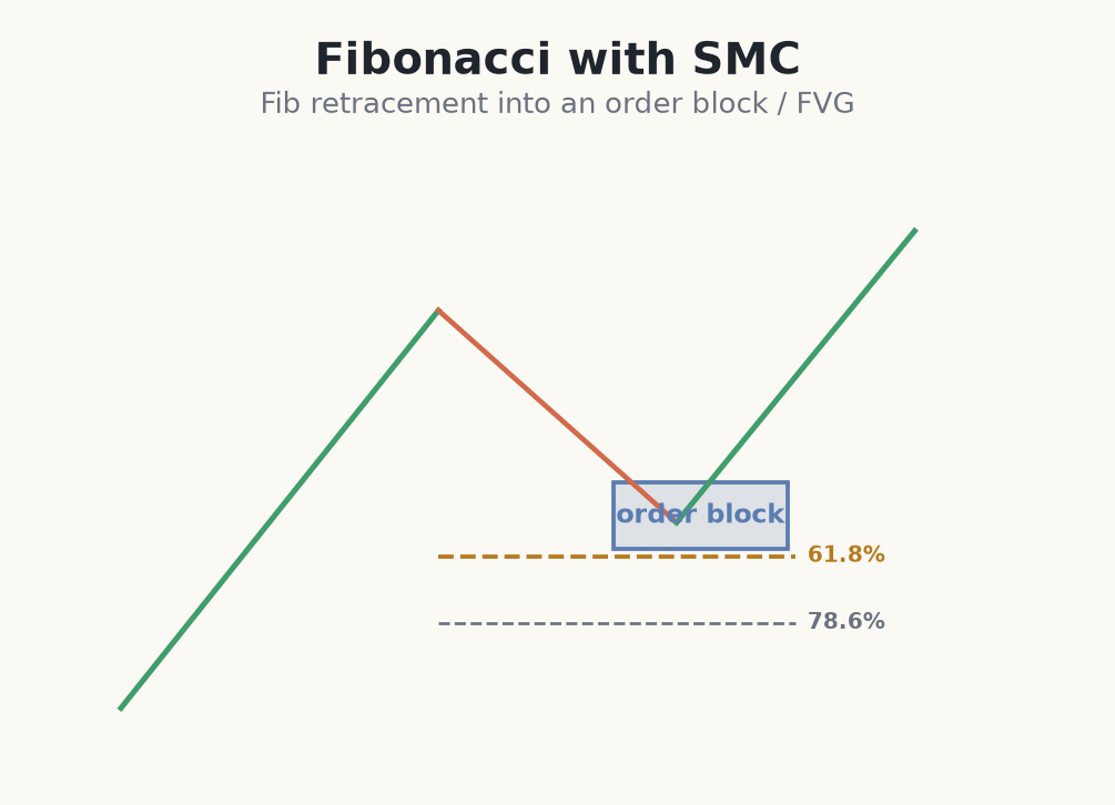 Fibonacci retracement into an order block