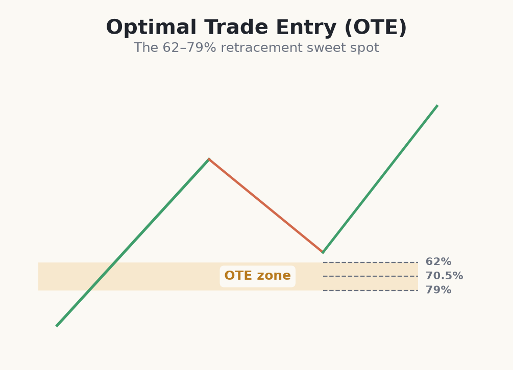The 62 to 79 percent OTE zone
