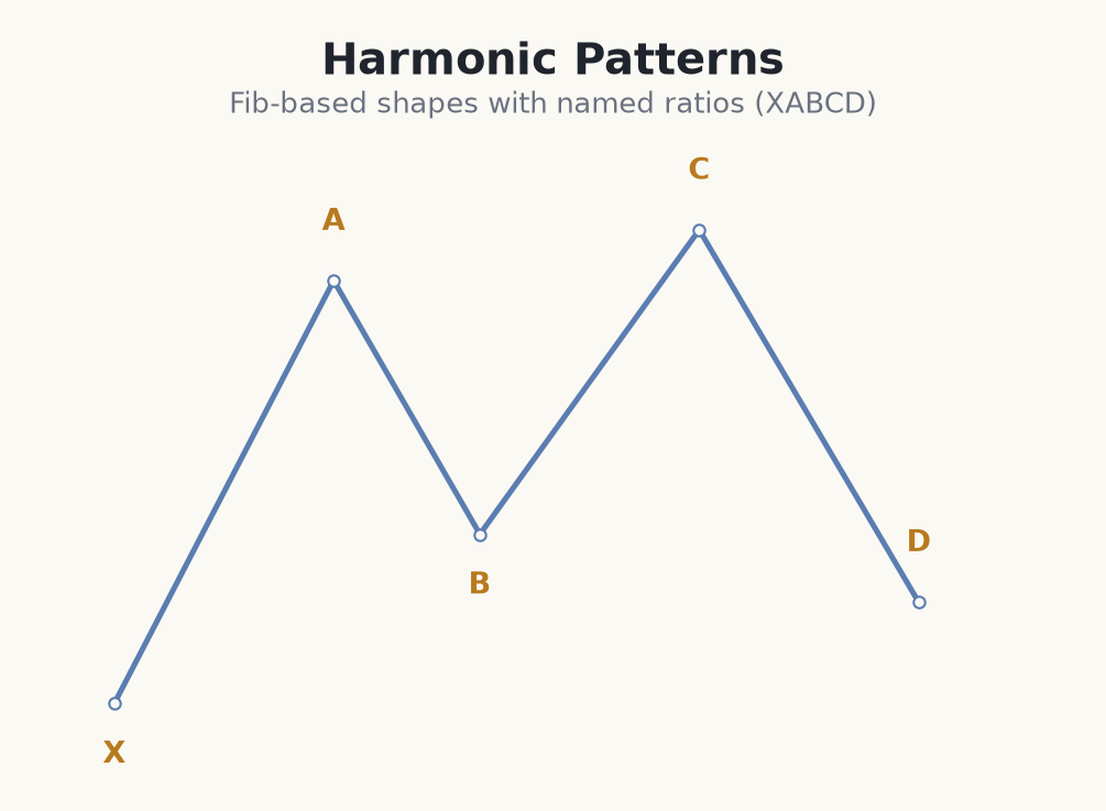 An XABCD harmonic pattern structure