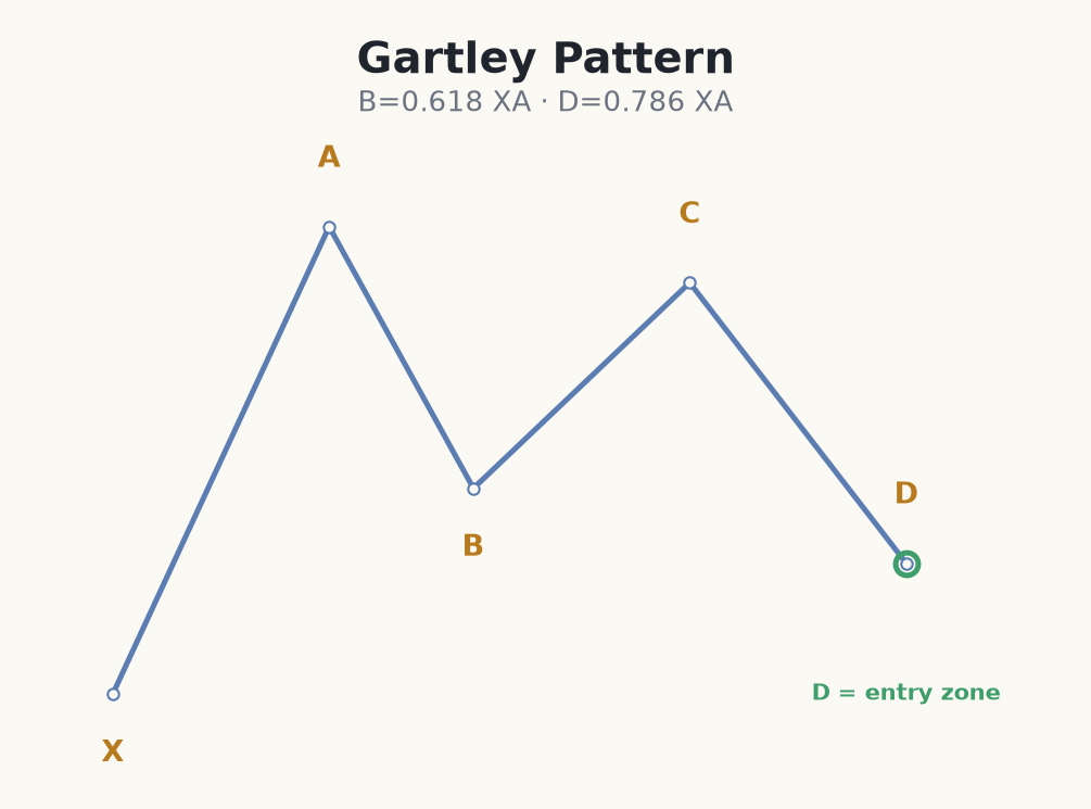 The Gartley harmonic pattern
