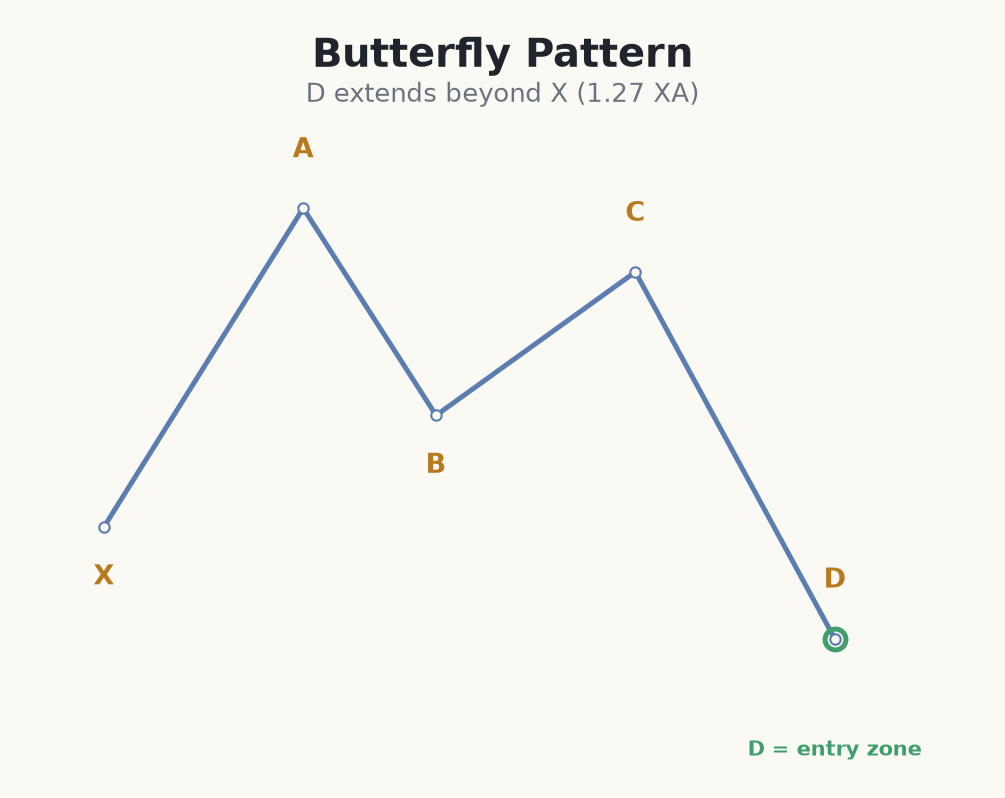 The Butterfly harmonic pattern