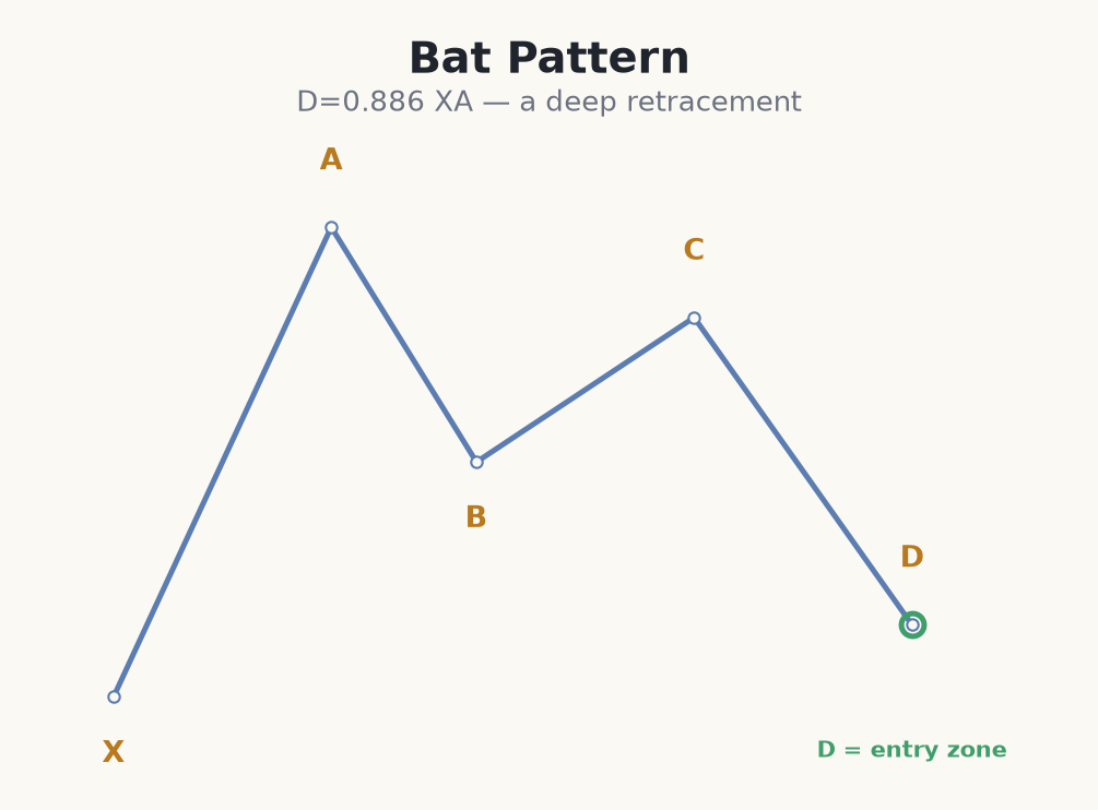 The Bat harmonic pattern