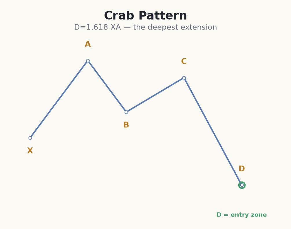 The Crab harmonic pattern