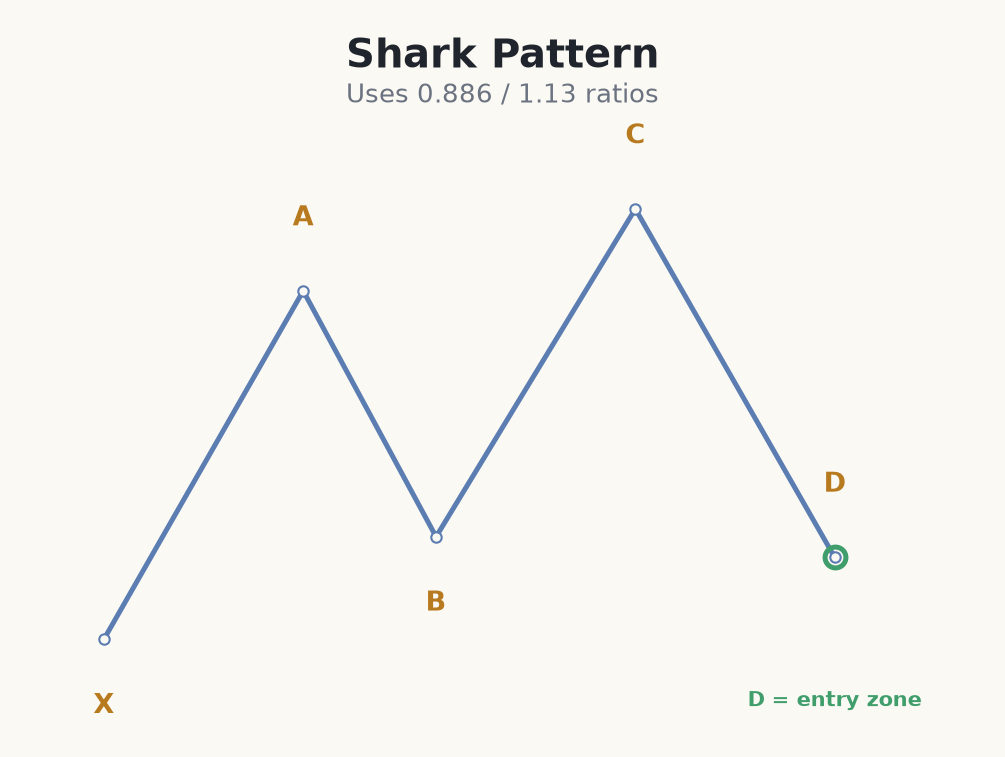 The Shark harmonic pattern