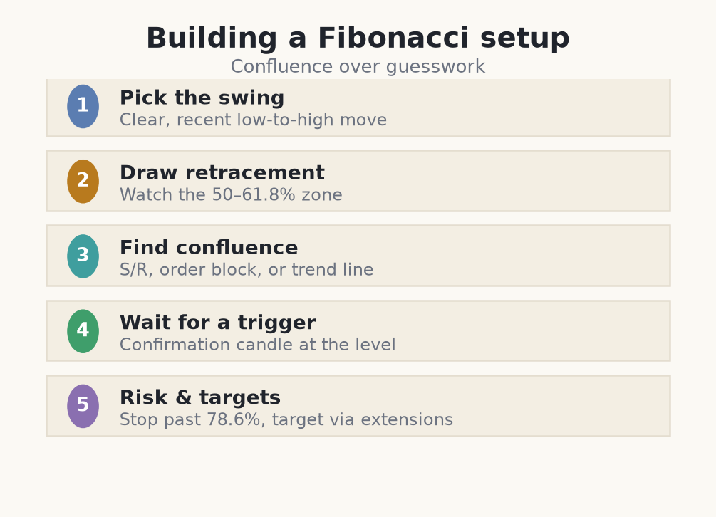 A five-step Fibonacci setup checklist
