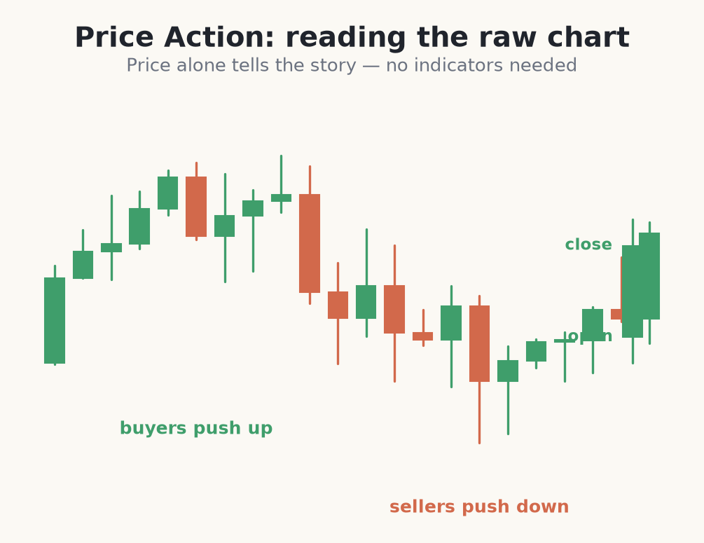 Clean candlestick chart showing price action without indicators