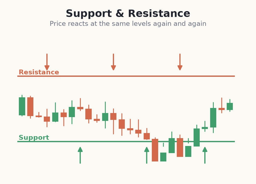 Chart with horizontal support and resistance levels being tested
