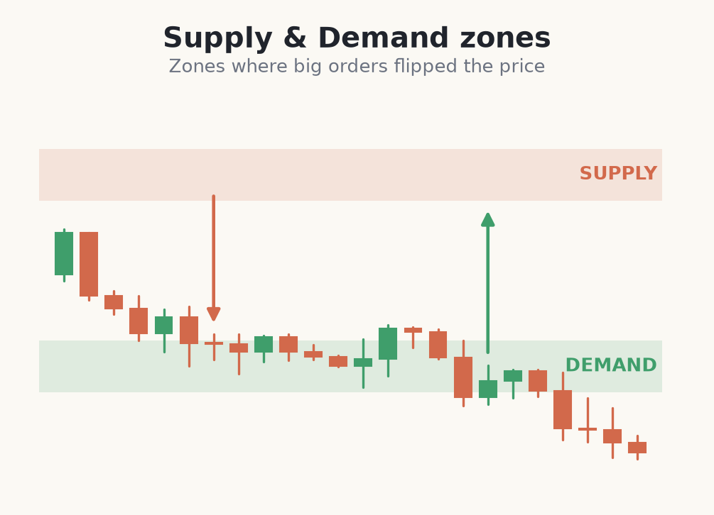 Chart marked with supply and demand zones