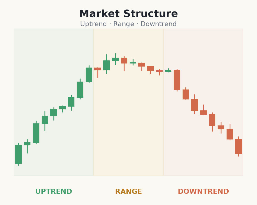 Chart showing uptrend, range and downtrend structure