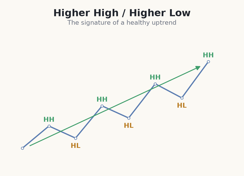 Uptrend making higher highs and higher lows