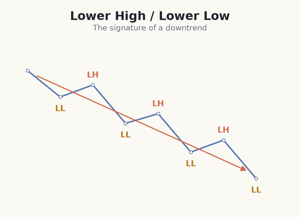 Downtrend making lower highs and lower lows