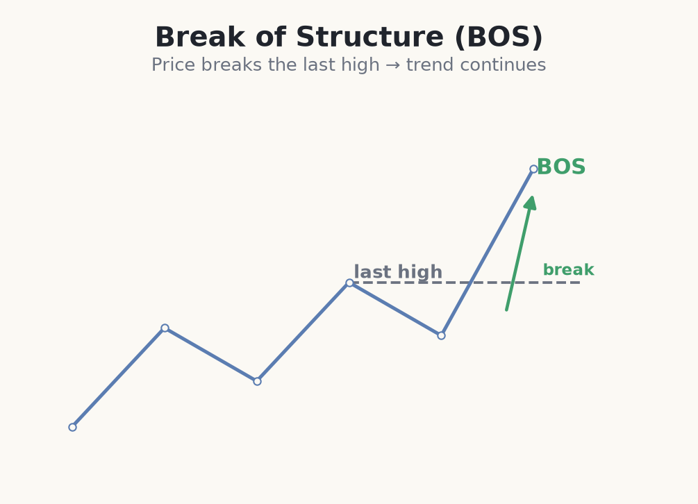 Price breaking the last swing high, a break of structure