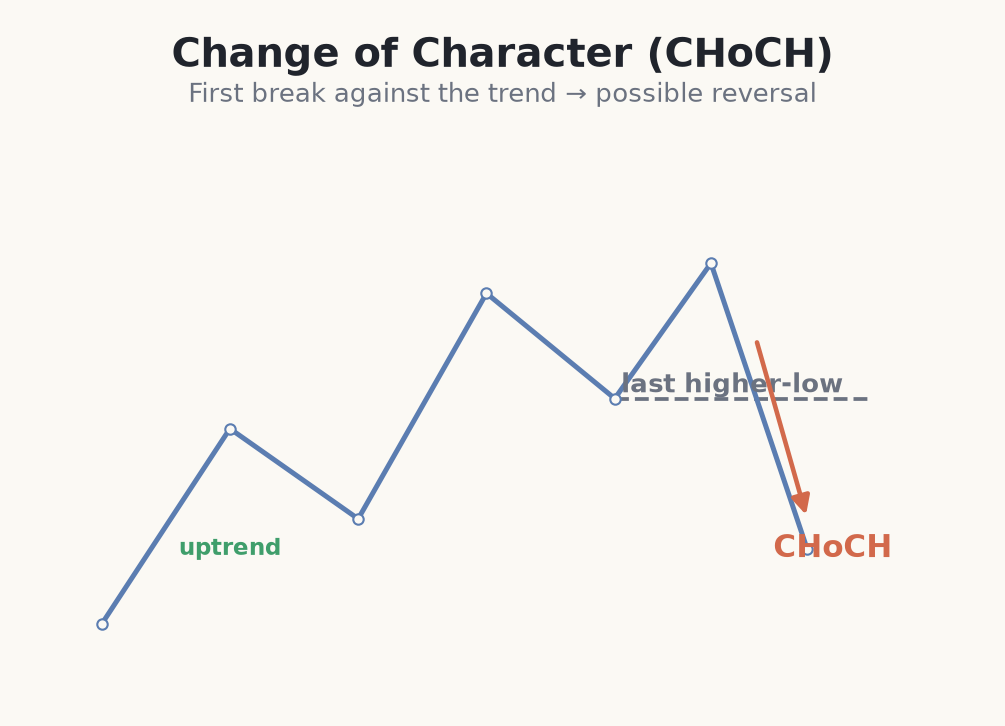 First break against the trend signalling a change of character