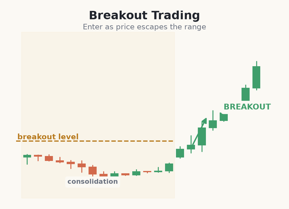 Price breaking out of a consolidation range