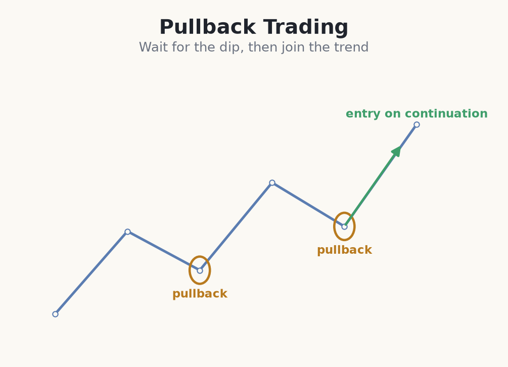 Entering on a pullback within a trend