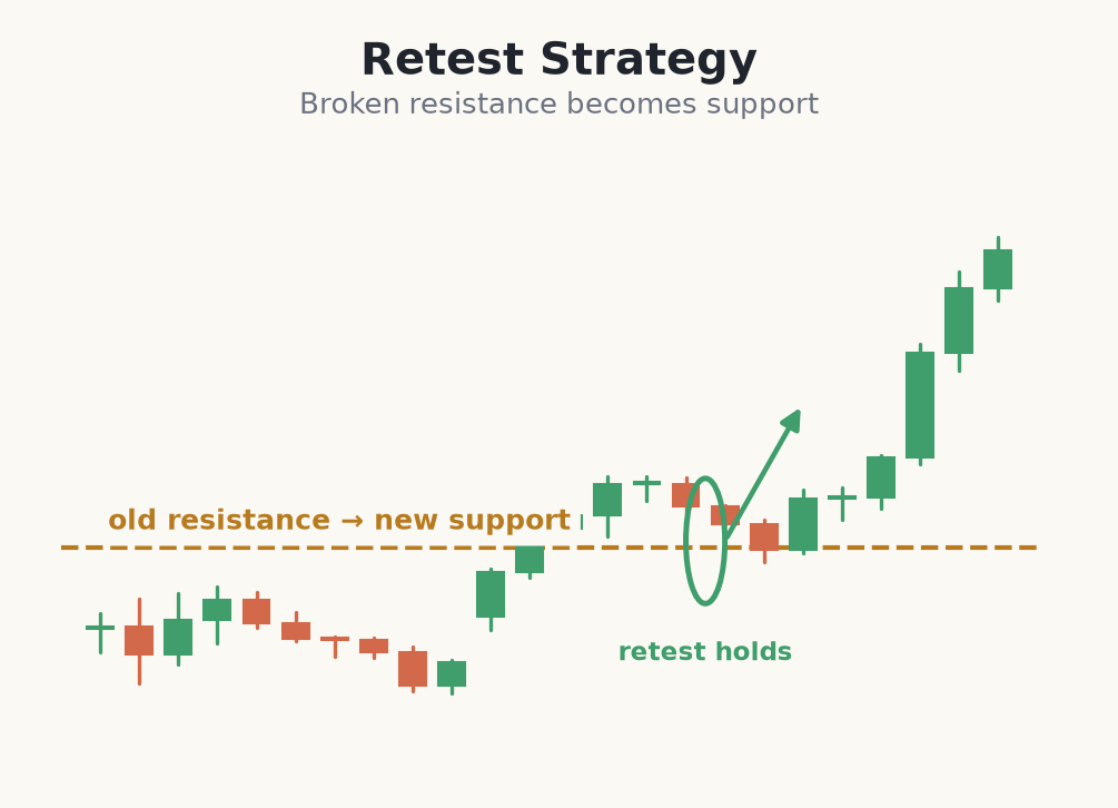 Broken resistance retested as new support