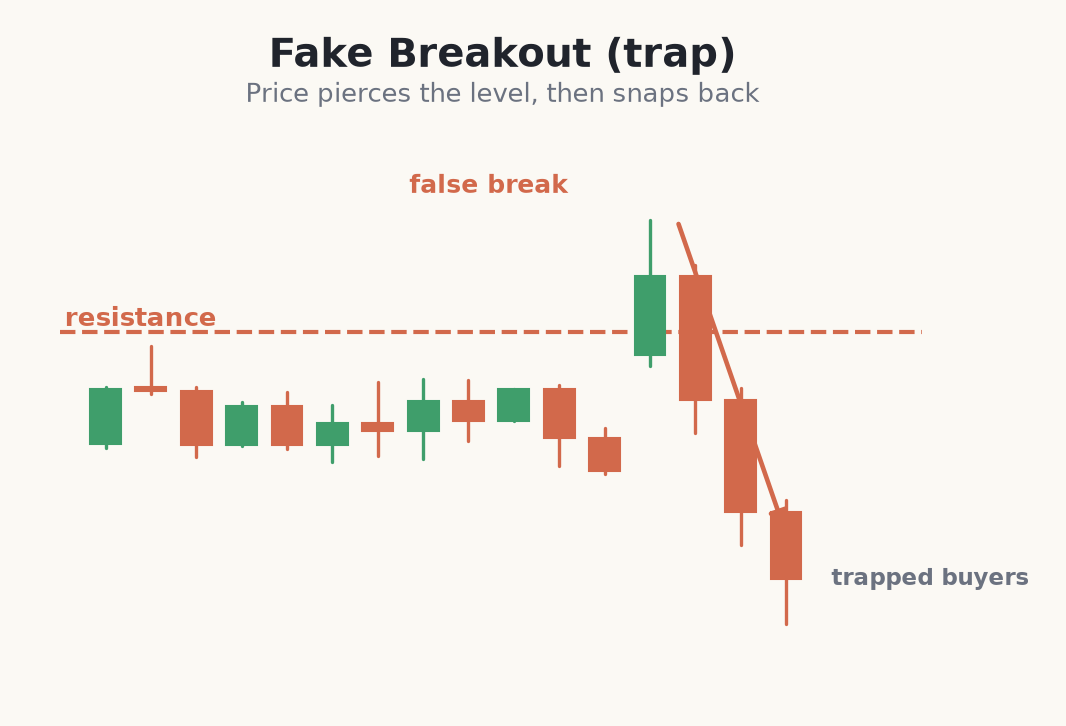 A false breakout trapping traders before reversing