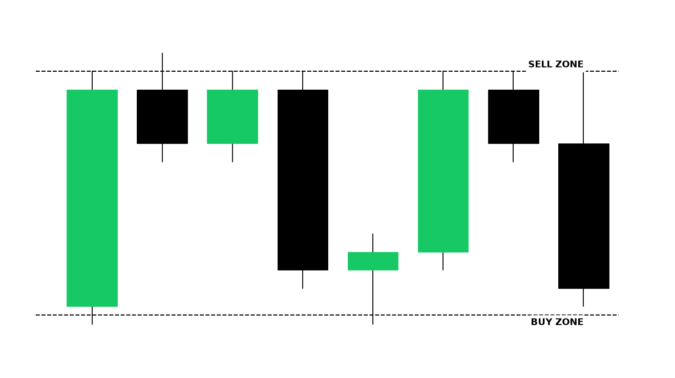Trading between clean horizontal range support and resistance