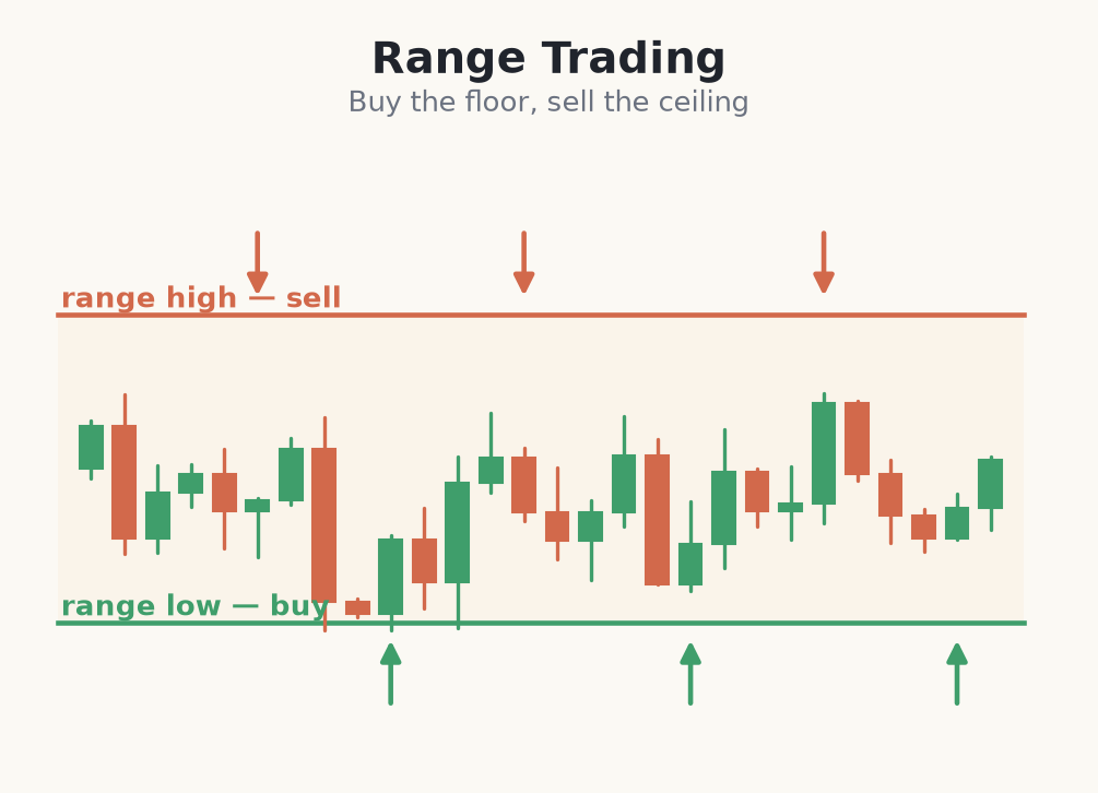Trading between range high and range low