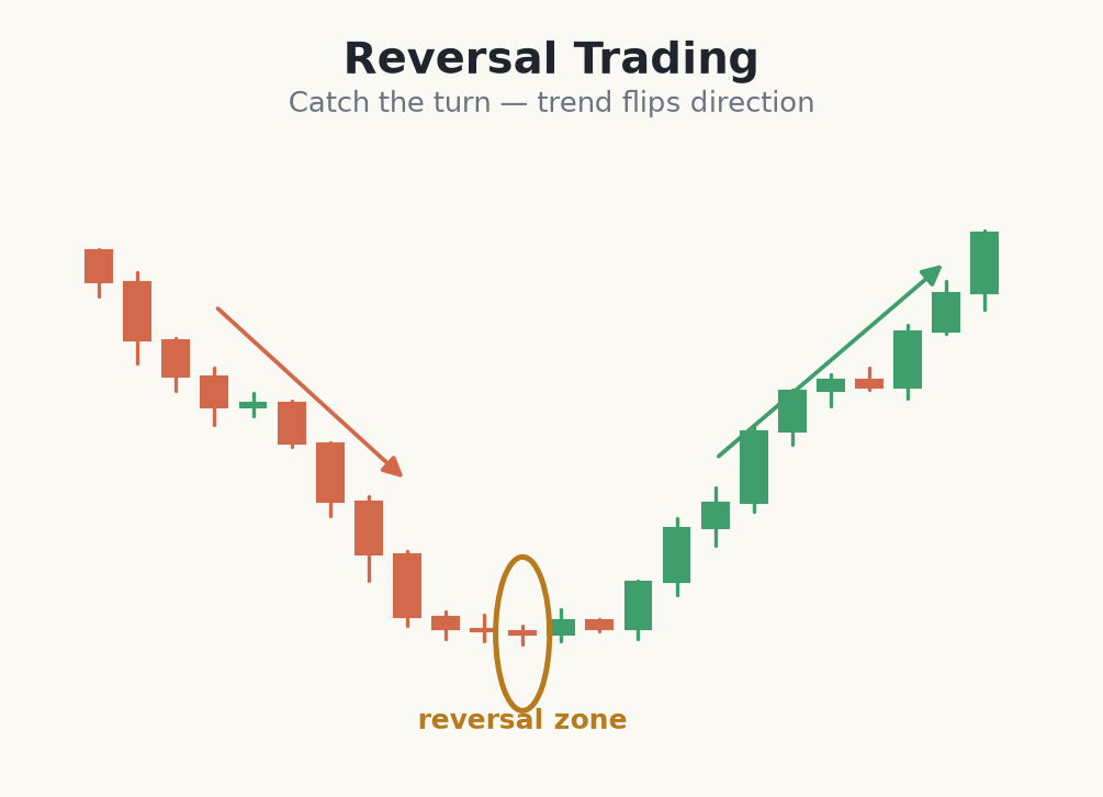 A trend reversal from downtrend to uptrend