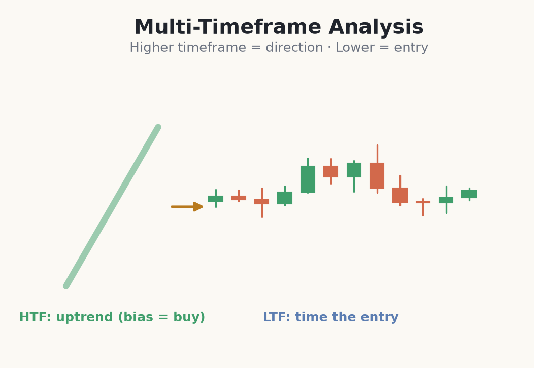 Higher timeframe for direction, lower timeframe for entry