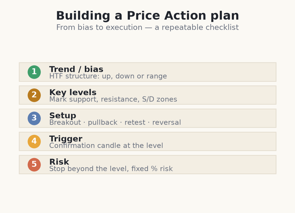 A five-step price action trading plan checklist
