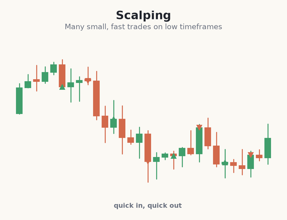 Many small quick scalping trades on a low timeframe