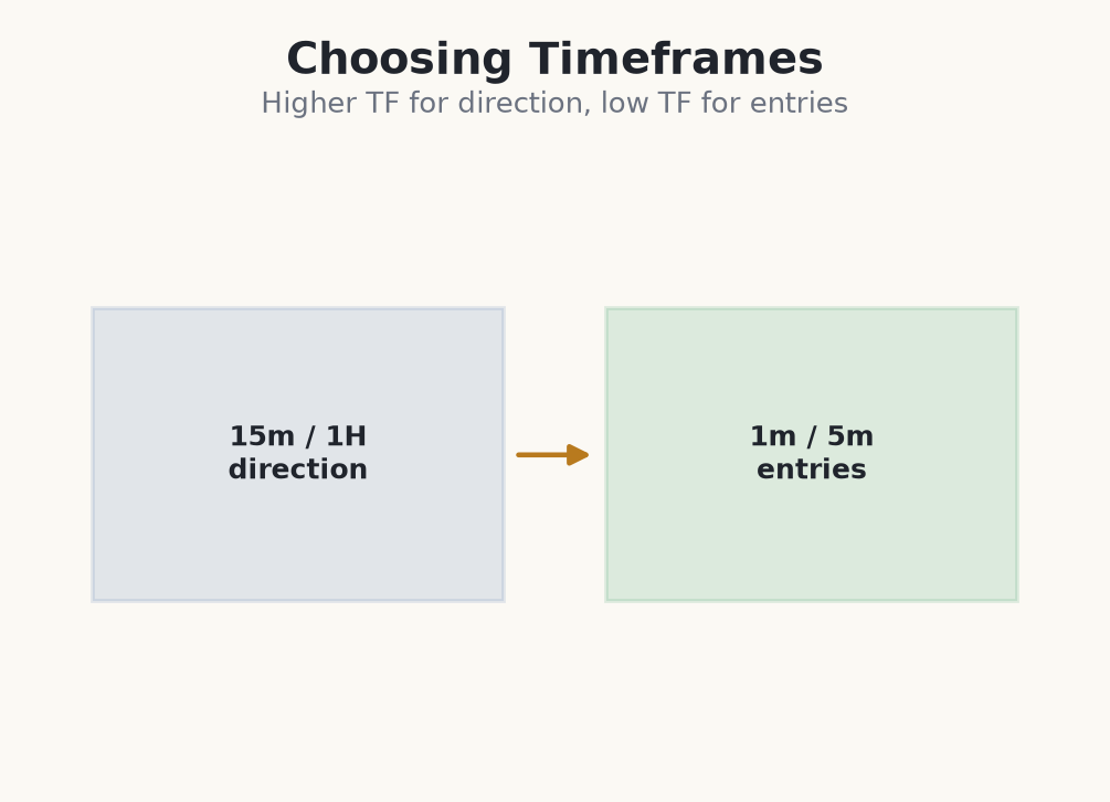 Higher timeframe for direction, lower for entries