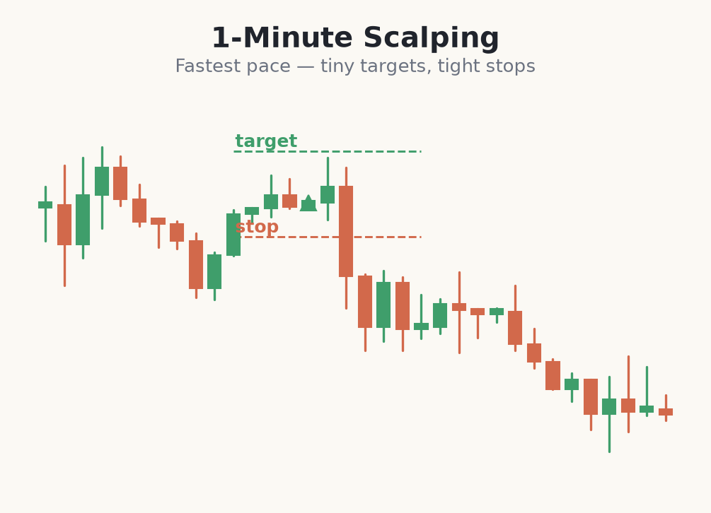 1-minute scalp with tight stop and small target