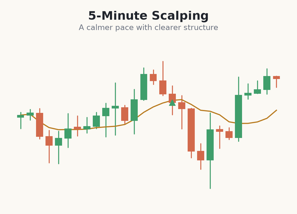 5-minute scalp with a moving average