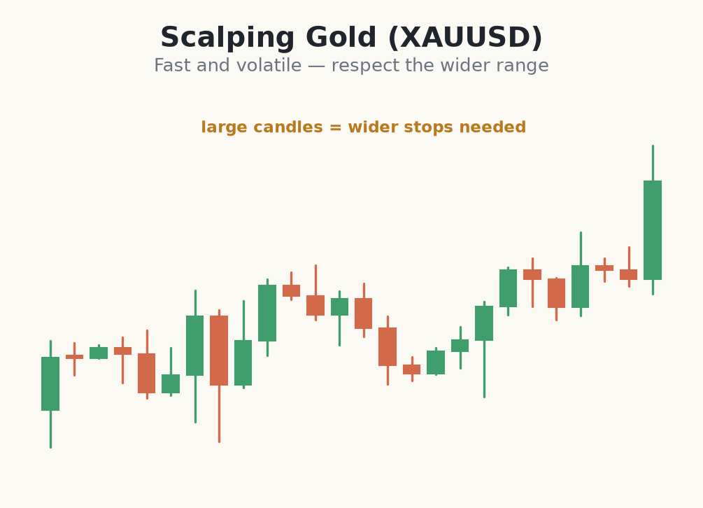 Scalping volatile gold with wider stops