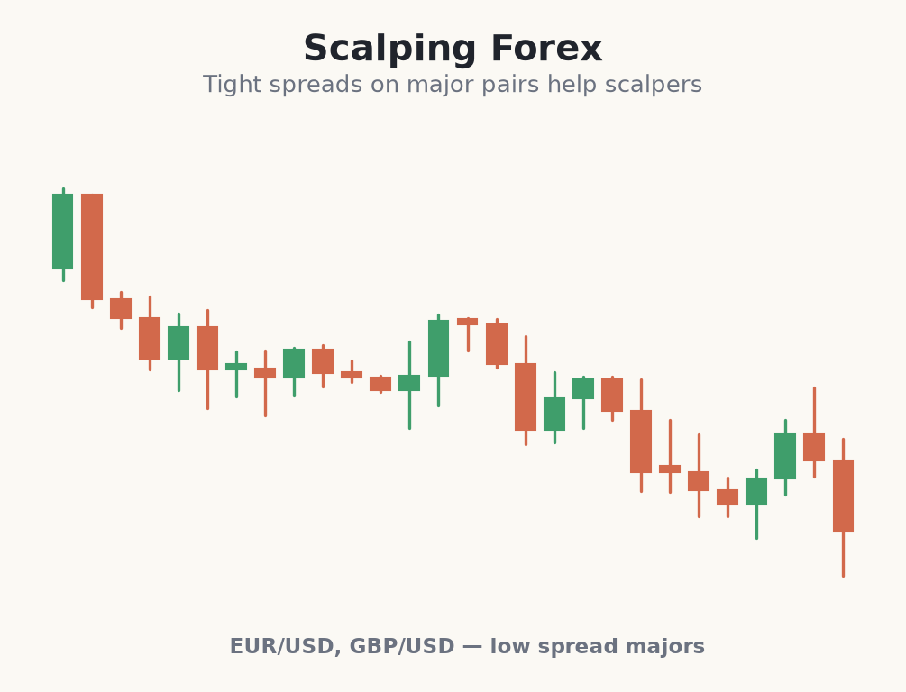Scalping low-spread forex majors