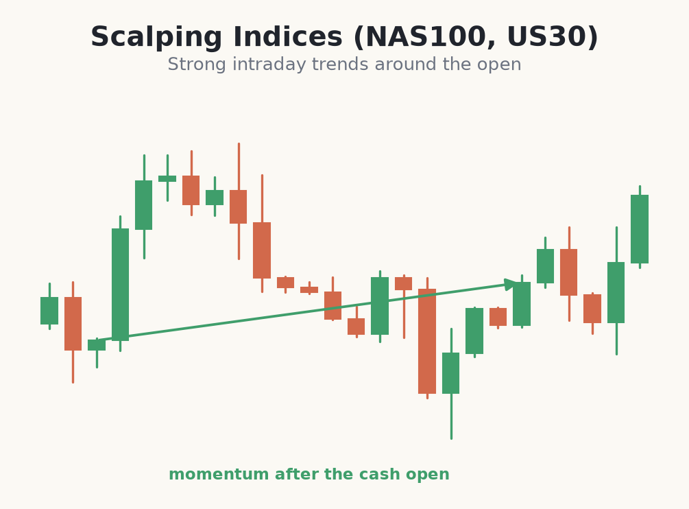 Scalping index momentum after the open
