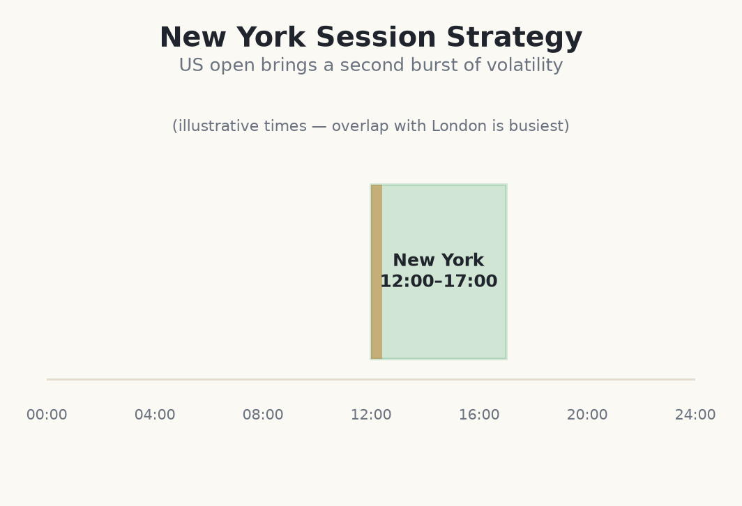 The New York session trading window