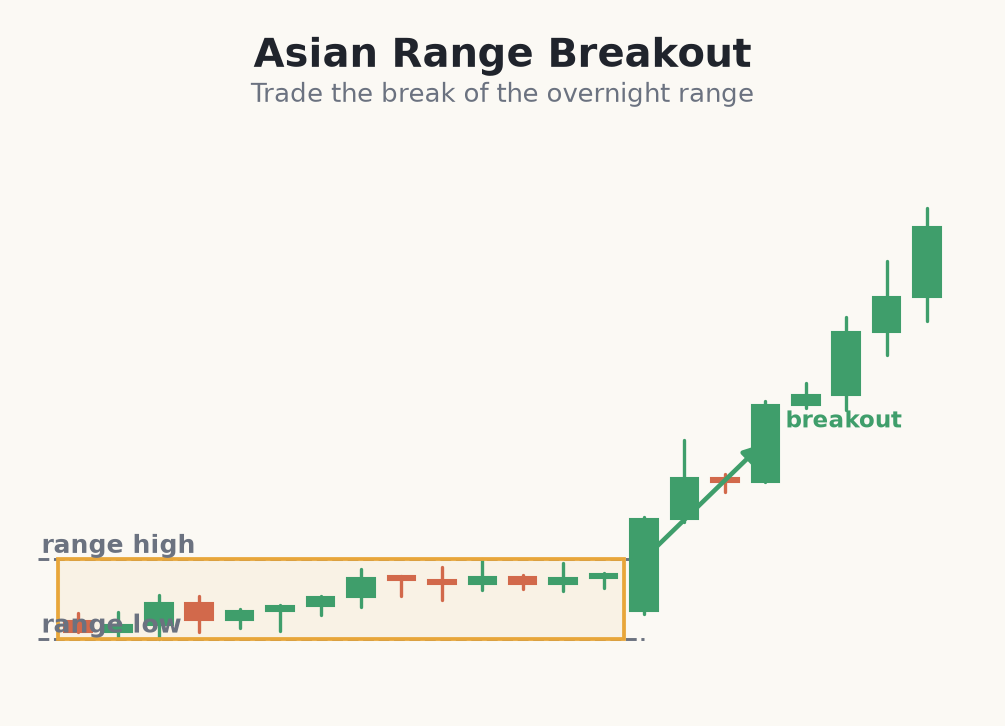 Breakout from the overnight Asian range