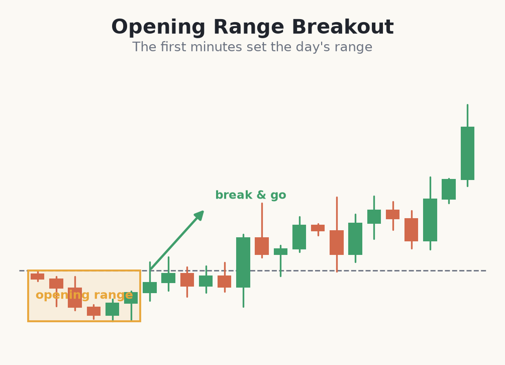 Breakout from the opening range
