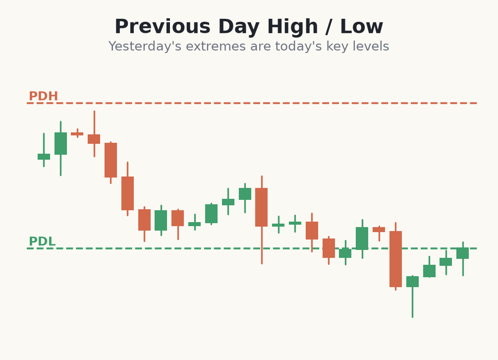 Previous day high and low as key levels