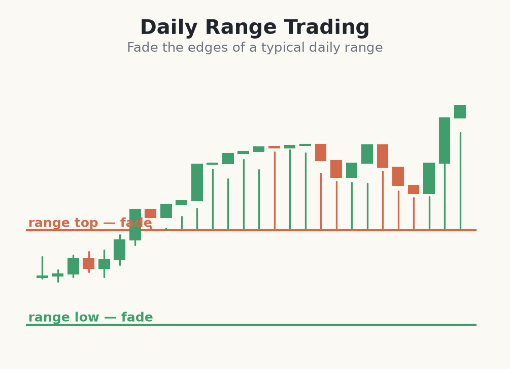 Fading the edges of the daily range