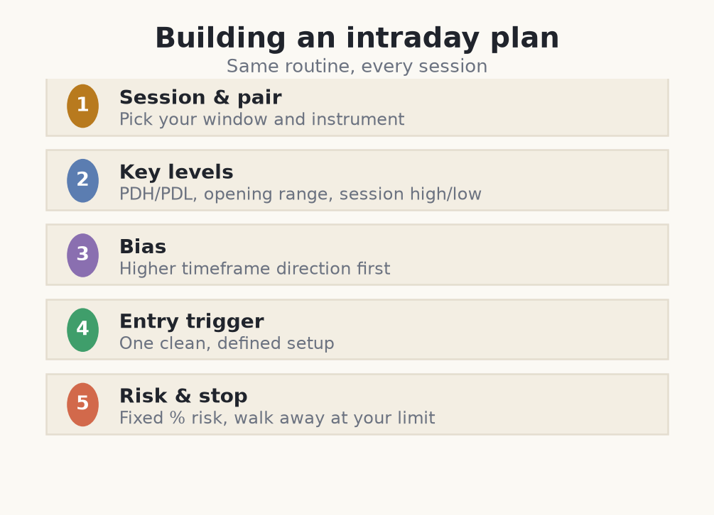 A five-step intraday trading plan checklist