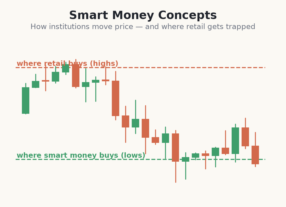 Chart showing where retail buys highs and smart money buys lows