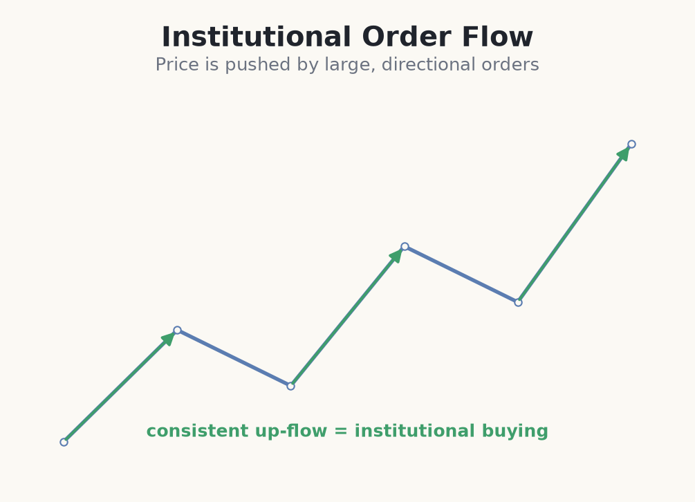 Consistent directional order flow from institutional buying