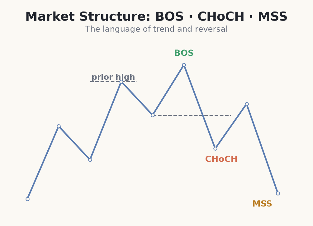 Market structure showing BOS, CHoCH and MSS