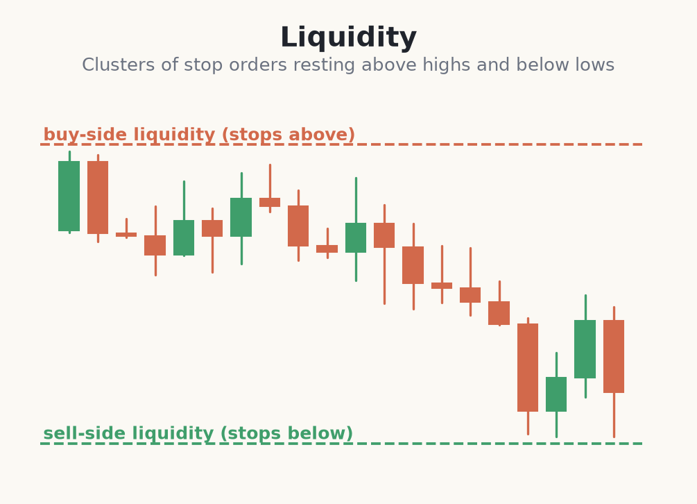 Buy-side and sell-side liquidity resting above highs and below lows