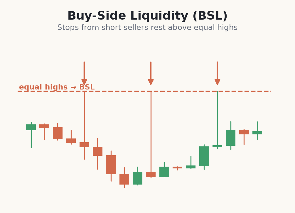 Equal highs forming buy-side liquidity